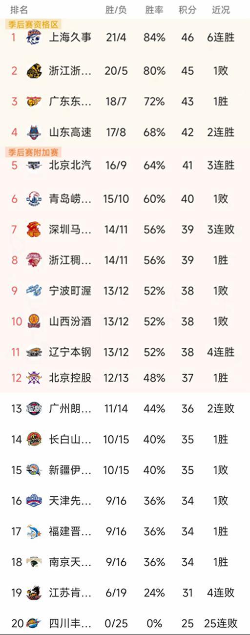 九游-随着北京3连胜，上海大胜50分，CBA最新积分榜出炉！广厦第2