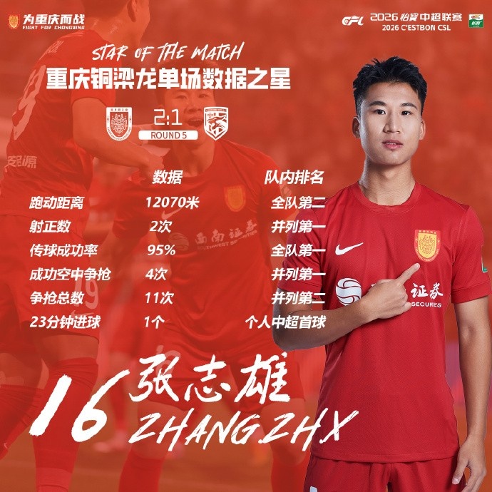 九游官网-打入个人中超首球，张志雄当选重庆铜梁龙本轮队内数据之星